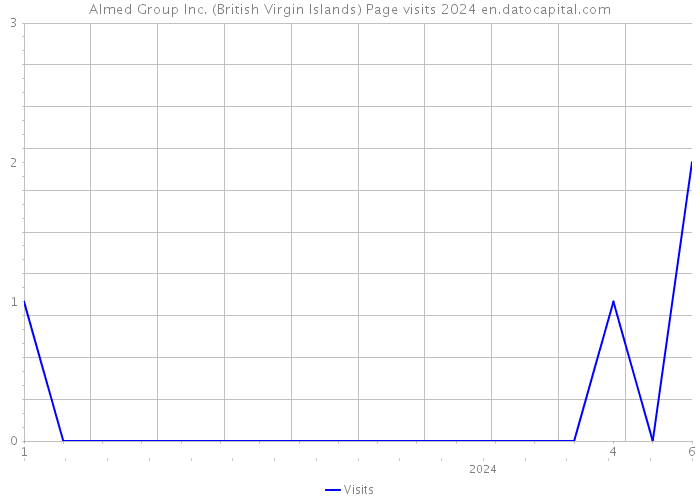 Almed Group Inc. (British Virgin Islands) Page visits 2024 