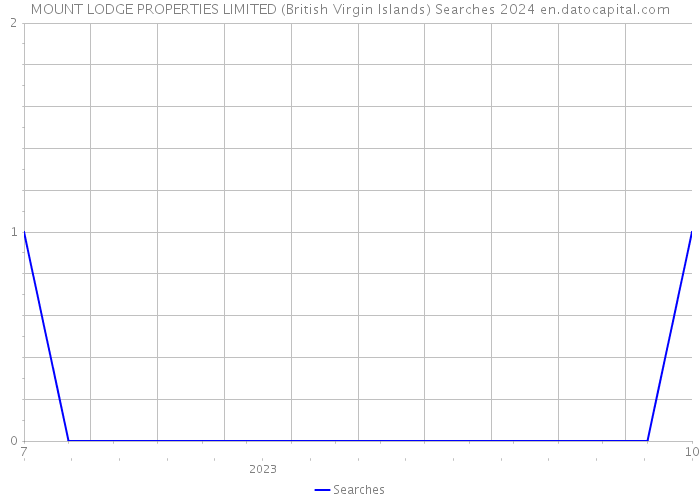 MOUNT LODGE PROPERTIES LIMITED (British Virgin Islands) Searches 2024 