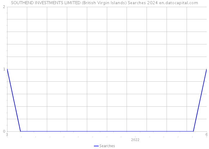 SOUTHEND INVESTMENTS LIMITED (British Virgin Islands) Searches 2024 
