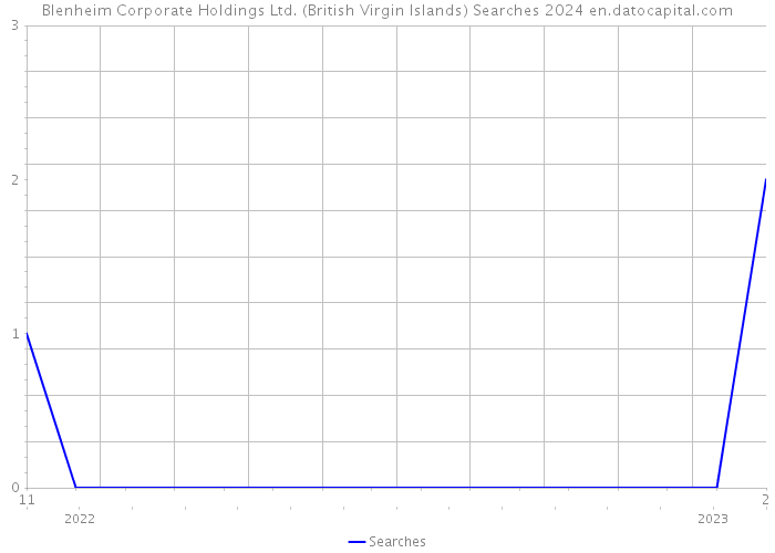 Blenheim Corporate Holdings Ltd. (British Virgin Islands) Searches 2024 