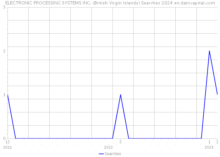 ELECTRONIC PROCESSING SYSTEMS INC. (British Virgin Islands) Searches 2024 