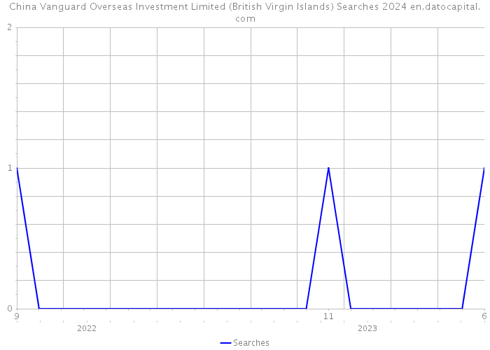 China Vanguard Overseas Investment Limited (British Virgin Islands) Searches 2024 