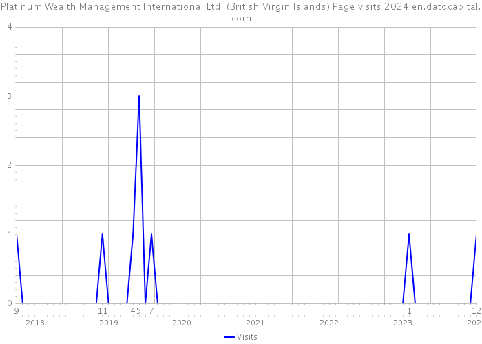 Platinum Wealth Management International Ltd. (British Virgin Islands) Page visits 2024 
