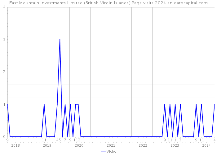 East Mountain Investments Limited (British Virgin Islands) Page visits 2024 
