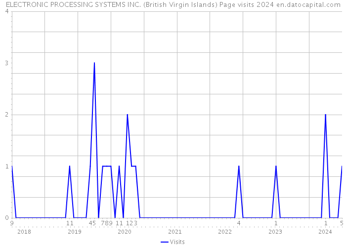 ELECTRONIC PROCESSING SYSTEMS INC. (British Virgin Islands) Page visits 2024 