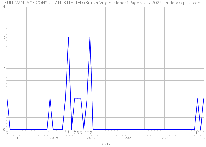 FULL VANTAGE CONSULTANTS LIMITED (British Virgin Islands) Page visits 2024 