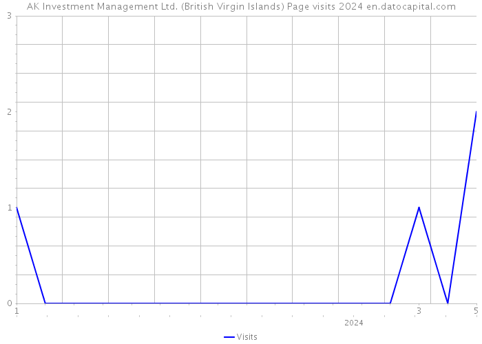 AK Investment Management Ltd. (British Virgin Islands) Page visits 2024 