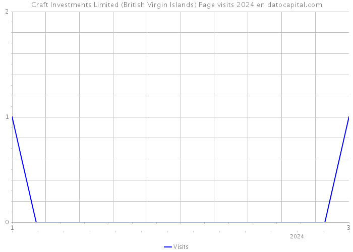 Craft Investments Limited (British Virgin Islands) Page visits 2024 