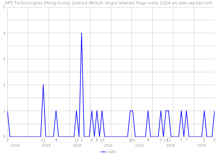 APS Technologies (Hong Kong) Limited (British Virgin Islands) Page visits 2024 