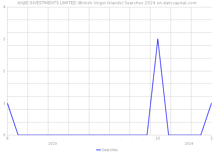 ANJIE INVESTMENTS LIMITED (British Virgin Islands) Searches 2024 