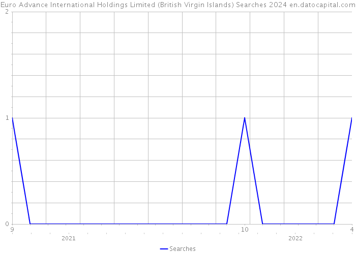 Euro Advance International Holdings Limited (British Virgin Islands) Searches 2024 