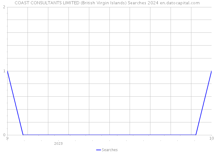COAST CONSULTANTS LIMITED (British Virgin Islands) Searches 2024 