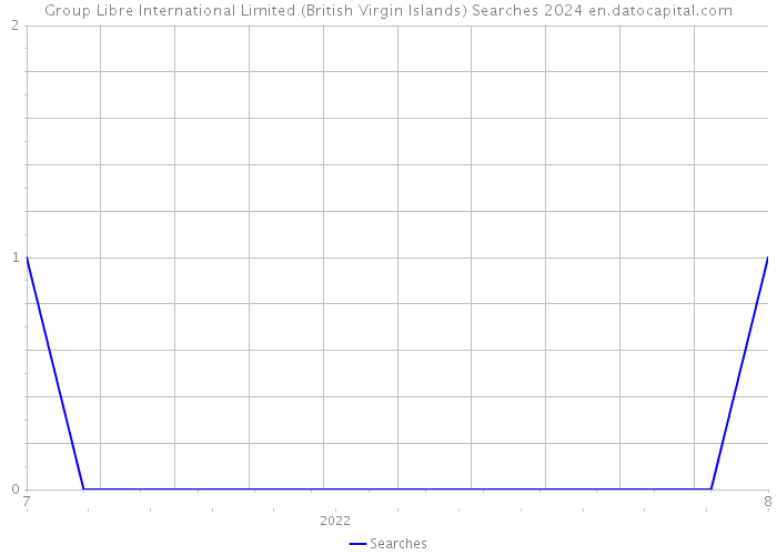 Group Libre International Limited (British Virgin Islands) Searches 2024 