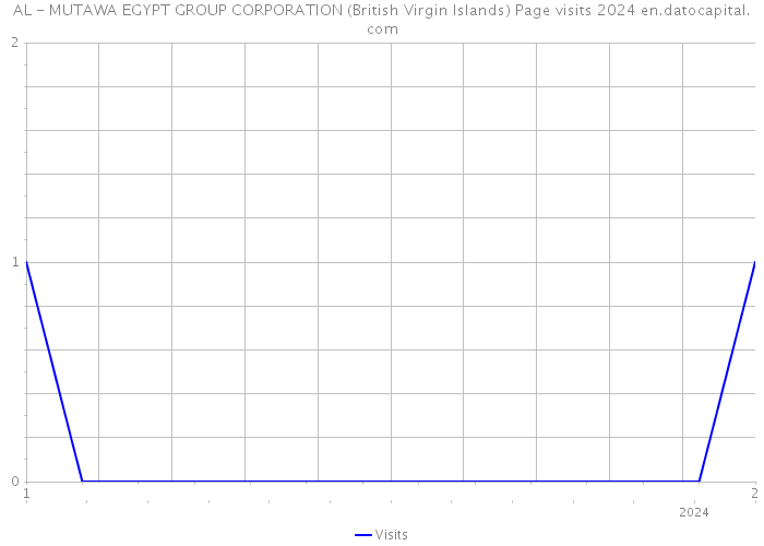 AL - MUTAWA EGYPT GROUP CORPORATION (British Virgin Islands) Page visits 2024 
