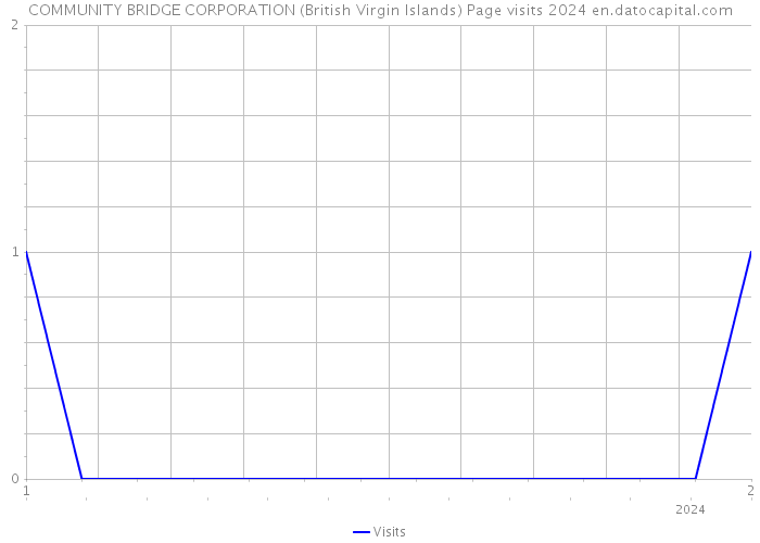 COMMUNITY BRIDGE CORPORATION (British Virgin Islands) Page visits 2024 