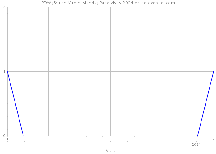 PDW (British Virgin Islands) Page visits 2024 