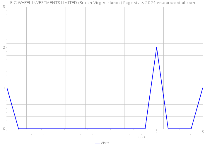 BIG WHEEL INVESTMENTS LIMITED (British Virgin Islands) Page visits 2024 