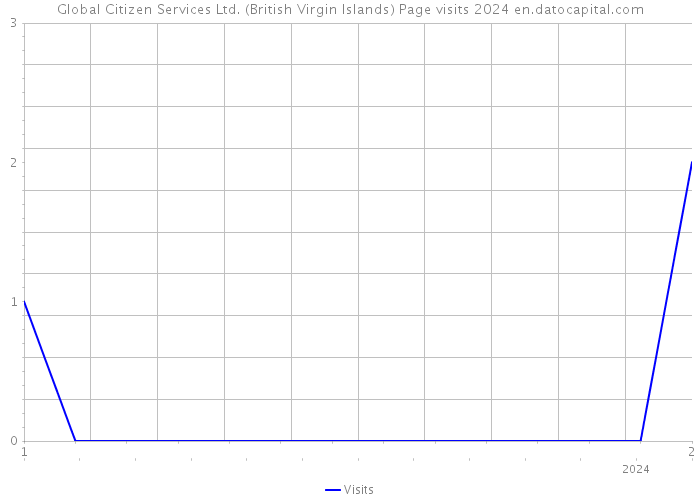 Global Citizen Services Ltd. (British Virgin Islands) Page visits 2024 