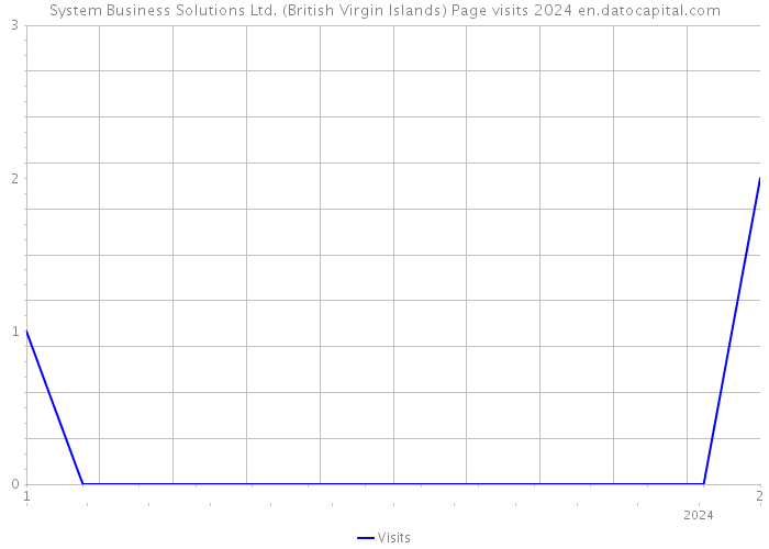 System Business Solutions Ltd. (British Virgin Islands) Page visits 2024 