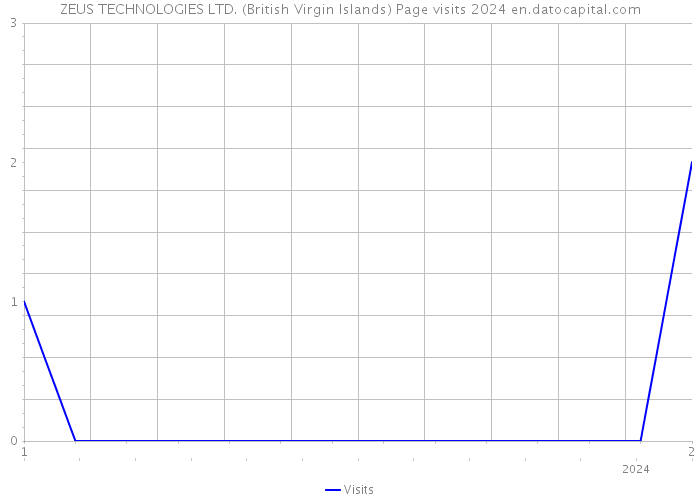 ZEUS TECHNOLOGIES LTD. (British Virgin Islands) Page visits 2024 