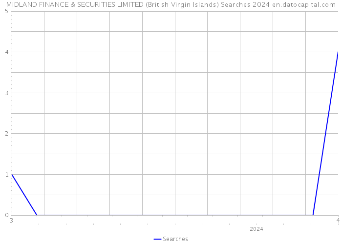 MIDLAND FINANCE & SECURITIES LIMITED (British Virgin Islands) Searches 2024 