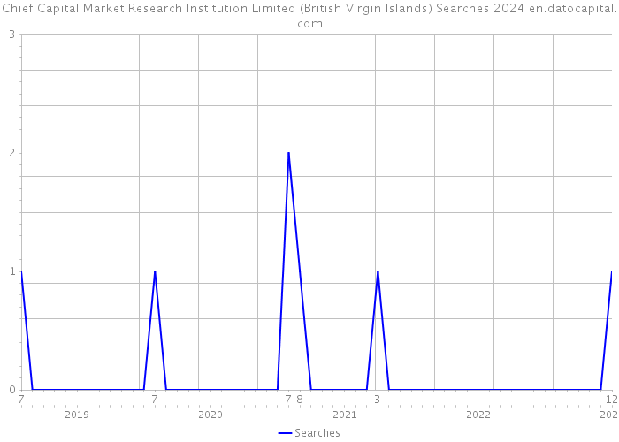 Chief Capital Market Research Institution Limited (British Virgin Islands) Searches 2024 