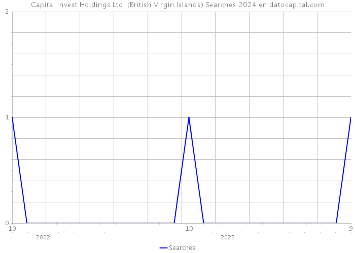 Capital Invest Holdings Ltd. (British Virgin Islands) Searches 2024 