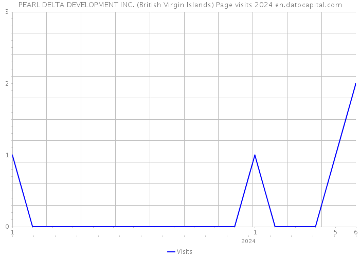 PEARL DELTA DEVELOPMENT INC. (British Virgin Islands) Page visits 2024 