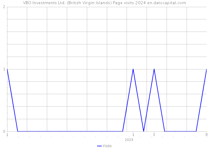 VBO Investments Ltd. (British Virgin Islands) Page visits 2024 