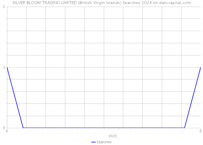 SILVER BLOOM TRADING LIMITED (British Virgin Islands) Searches 2024 