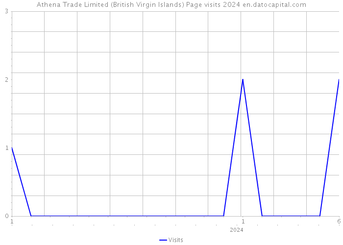 Athena Trade Limited (British Virgin Islands) Page visits 2024 