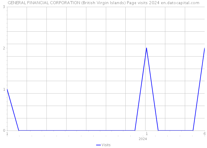 GENERAL FINANCIAL CORPORATION (British Virgin Islands) Page visits 2024 