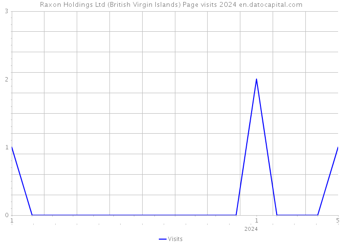 Raxon Holdings Ltd (British Virgin Islands) Page visits 2024 