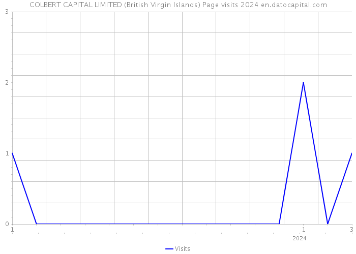 COLBERT CAPITAL LIMITED (British Virgin Islands) Page visits 2024 