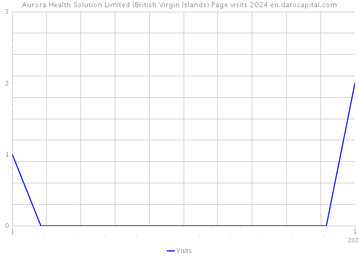 Aurora Health Solution Limited (British Virgin Islands) Page visits 2024 