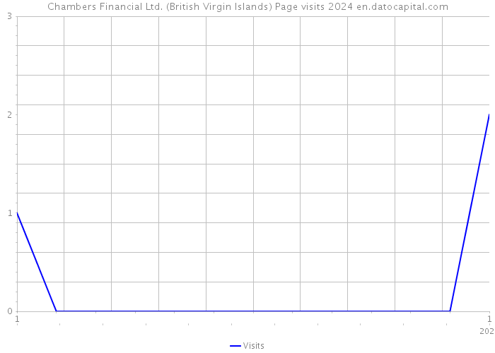 Chambers Financial Ltd. (British Virgin Islands) Page visits 2024 