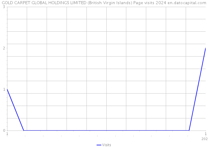 GOLD CARPET GLOBAL HOLDINGS LIMITED (British Virgin Islands) Page visits 2024 