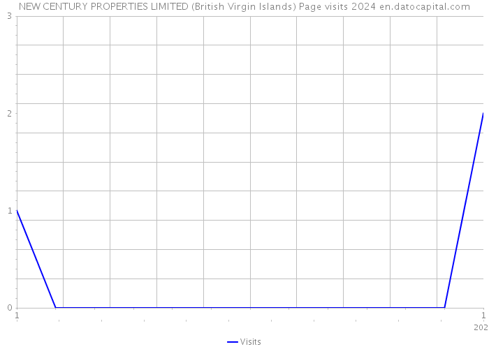 NEW CENTURY PROPERTIES LIMITED (British Virgin Islands) Page visits 2024 