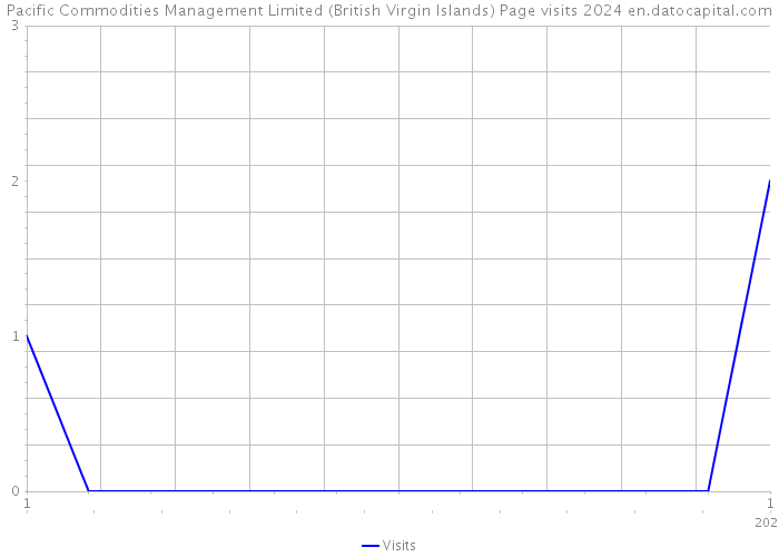 Pacific Commodities Management Limited (British Virgin Islands) Page visits 2024 