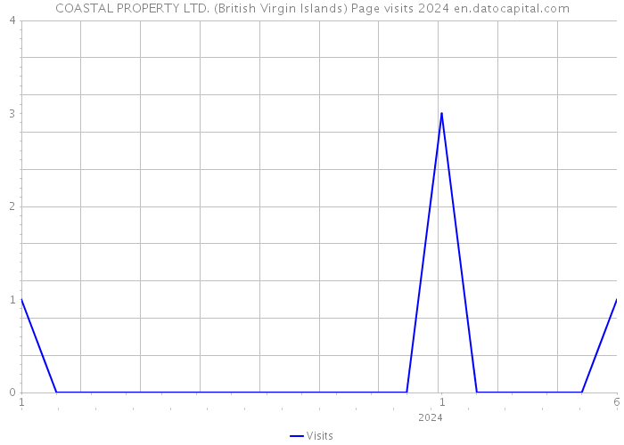 COASTAL PROPERTY LTD. (British Virgin Islands) Page visits 2024 