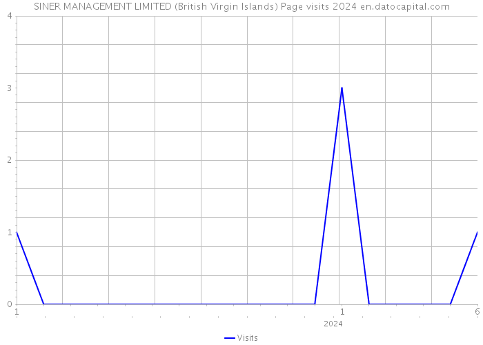 SINER MANAGEMENT LIMITED (British Virgin Islands) Page visits 2024 