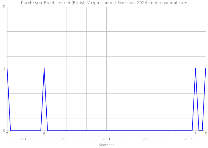 Porchester Road Limited (British Virgin Islands) Searches 2024 