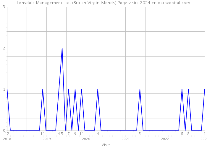 Lonsdale Management Ltd. (British Virgin Islands) Page visits 2024 