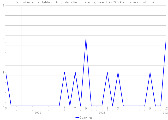 Capital Agenda Holding Ltd (British Virgin Islands) Searches 2024 