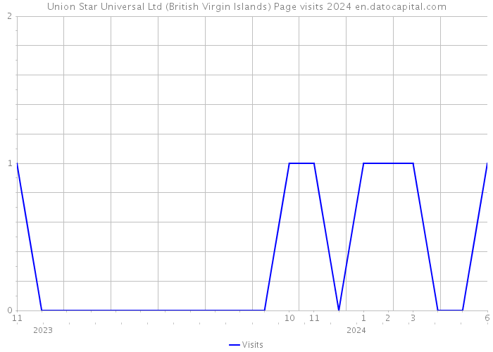Union Star Universal Ltd (British Virgin Islands) Page visits 2024 