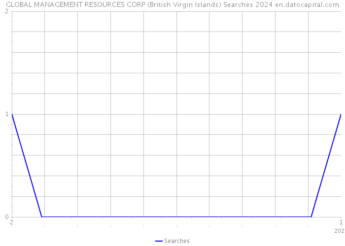 GLOBAL MANAGEMENT RESOURCES CORP (British Virgin Islands) Searches 2024 
