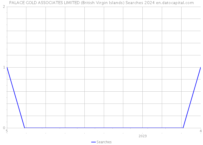PALACE GOLD ASSOCIATES LIMITED (British Virgin Islands) Searches 2024 