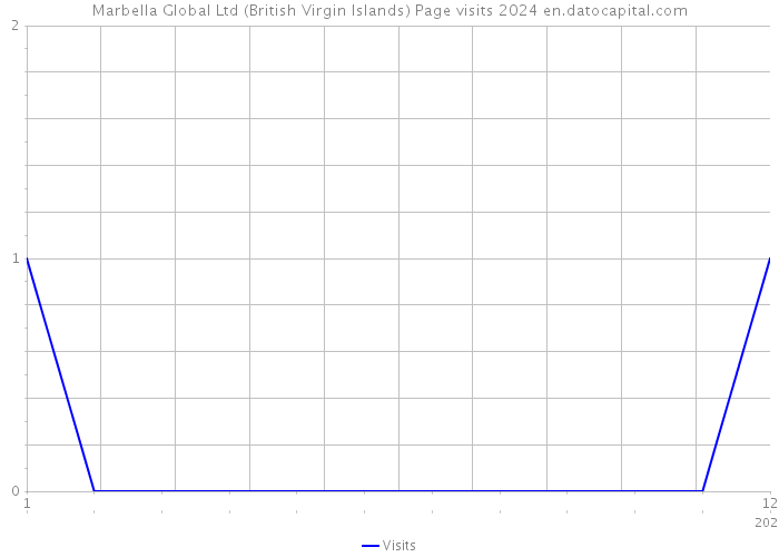 Marbella Global Ltd (British Virgin Islands) Page visits 2024 