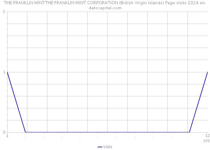 THE FRANKLIN MINTTHE FRANKLIN MINT CORPORATION (British Virgin Islands) Page visits 2024 