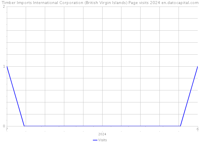 Timber Imports International Corporation (British Virgin Islands) Page visits 2024 